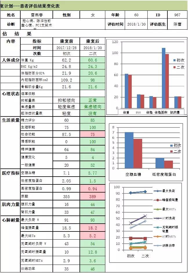 心臟康復前后表格數(shù)據(jù)分析 心臟康復前后表格數(shù)據(jù)分析