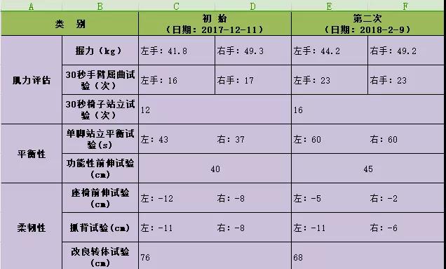 體適能評估數(shù)據(jù)對比 體適能評估數(shù)據(jù)對比表