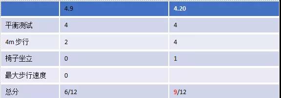 心臟康復(fù)前后的基數(shù)體能對照測評